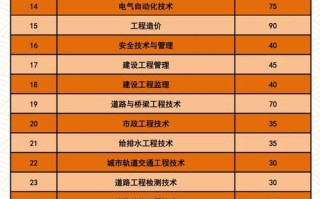 2025年建院单招专业