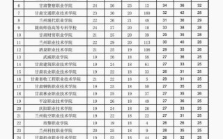2025年兰州单招学校