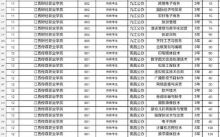 江西高职单招哪些专业最热门？