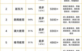 如何提升英语培训试听报名率？