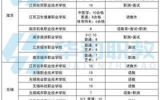 2025高职单招报名情况如何？