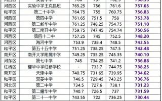 2025天津单招学校有哪些？