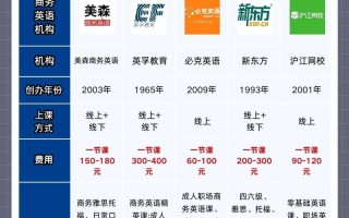 商务英语考试培训费用是多少？