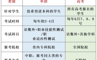 统招单招有何区别？高考升学选哪个？
