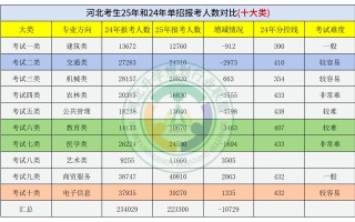 2025单招淘汰人数表