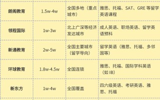 天津英语培训机构的费用