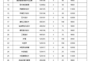 2025南阳单招有哪些学校招生？