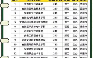 2025年单招学校安徽