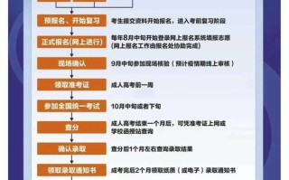兰石化单考单招报名流程是怎样的？