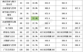 2025商业单考单招何时考？考什么内容？