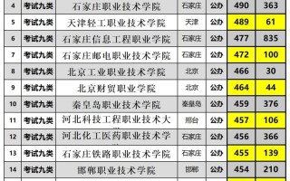 河北单招学校有哪些？