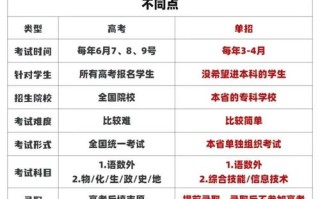高职单招与高考单招，究竟有何不同？