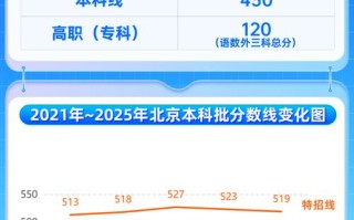 北京2025单考单招有哪些变化？