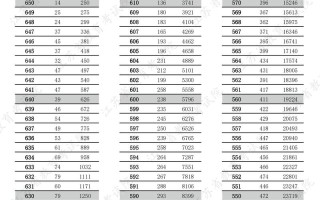 2025江苏单招总分多少？