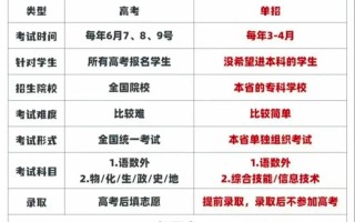 高三单招是什么？与高考有何区别？