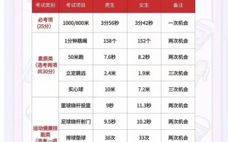 2025河南体育单招考什么？