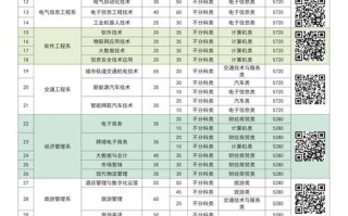 四川工程职业技术学院单招怎么报？