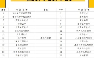 保职院单招有哪些专业可选？