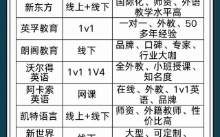 英语培训机构怎么选？