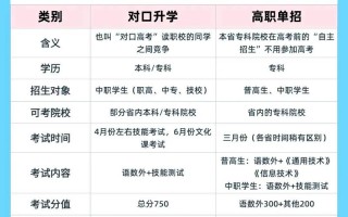 单招与对口招区别究竟在哪儿？