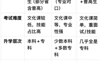 单招和普招学生到底有何不同？