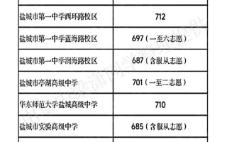 2025年盐城卫校单招