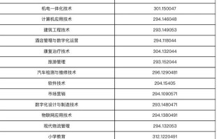 2025广安单招成绩何时公布？