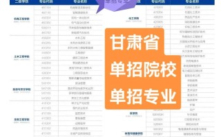 兰州单考单招有哪些职业可选？