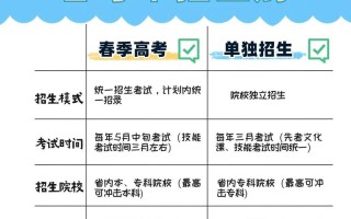 单招与春考有何区别？
