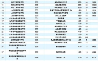 2025年单招学校烹饪