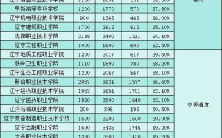 大连2025单招学校排名怎么排？