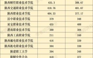 2025陕西省单招学校
