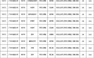 广州中医药大学单考单招怎么报名？