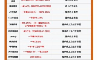 英语培训费用多少？机构差异大吗？