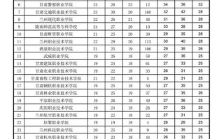 2025甘肃单招单考有哪些学校？