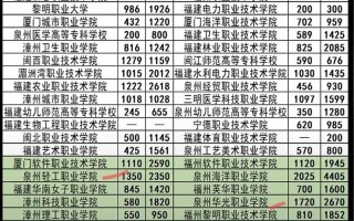 2025厦门单招院校有哪些？