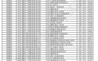2025高职单考单招政策有哪些变化？
