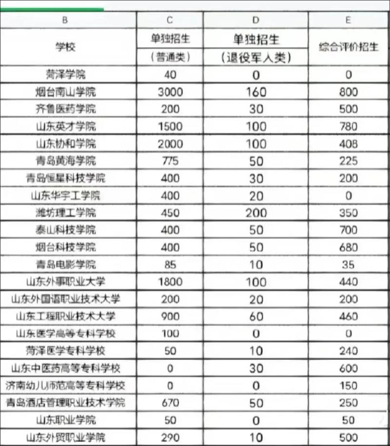 2025山东高职单招何时报名？条件有何变化？-第3张图片-厚德教育培训