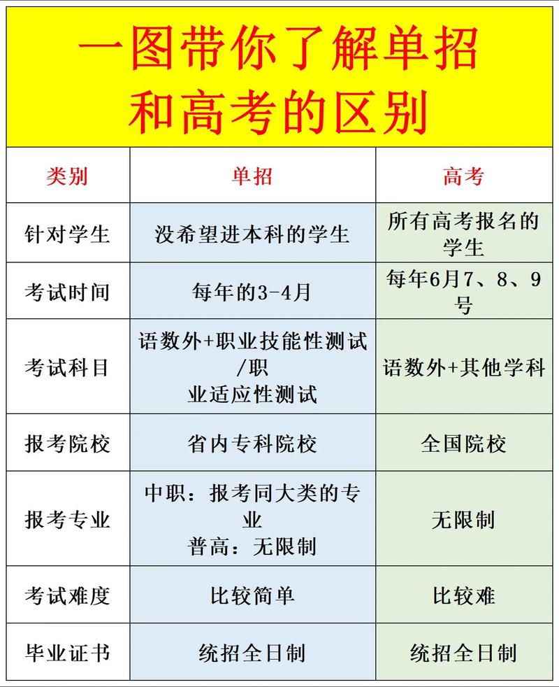 统招单招有何区别?高考升学选哪个?-第1张图片-厚德教育培训 统招单招有何区别?高考升学选哪个?-第1张图片-厚德教育培训