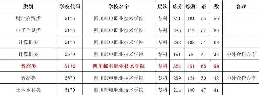 四川邮电职业技术学院单招怎么报？-第3张图片-厚德教育培训