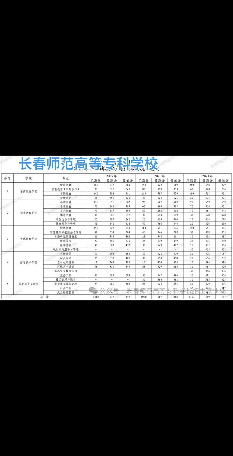 长春师范高等专科学校单招怎么报?-第3张图片-厚德教育培训 长春师范高等专科学校单招怎么报?-第3张图片-厚德教育培训