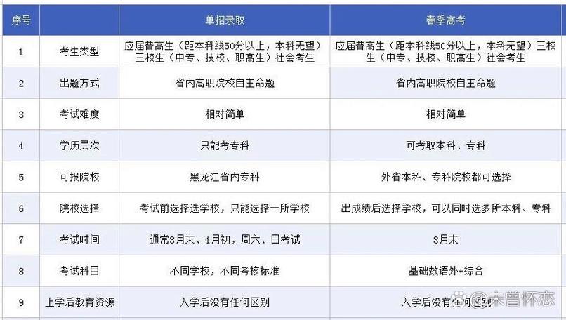单招与春考有何区别?-第2张图片-厚德教育培训 单招与春考有何区别?-第2张图片-厚德教育培训