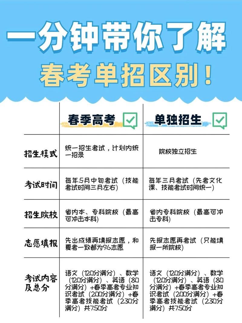 单招与春考有何区别?-第1张图片-厚德教育培训 单招与春考有何区别?-第1张图片-厚德教育培训