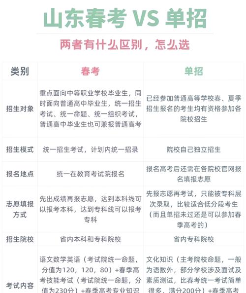 单招与春考有何区别?-第3张图片-厚德教育培训 单招与春考有何区别?-第3张图片-厚德教育培训