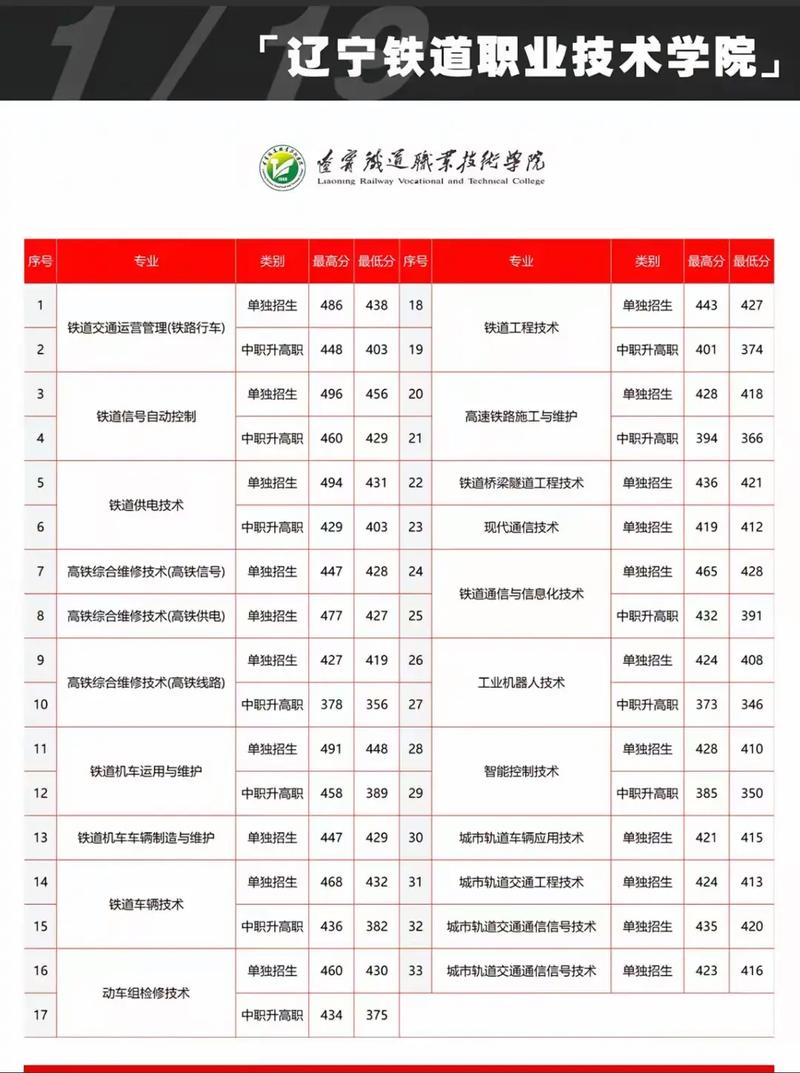 辽宁交通高等专科学校单招怎么报名？-第2张图片-厚德教育培训