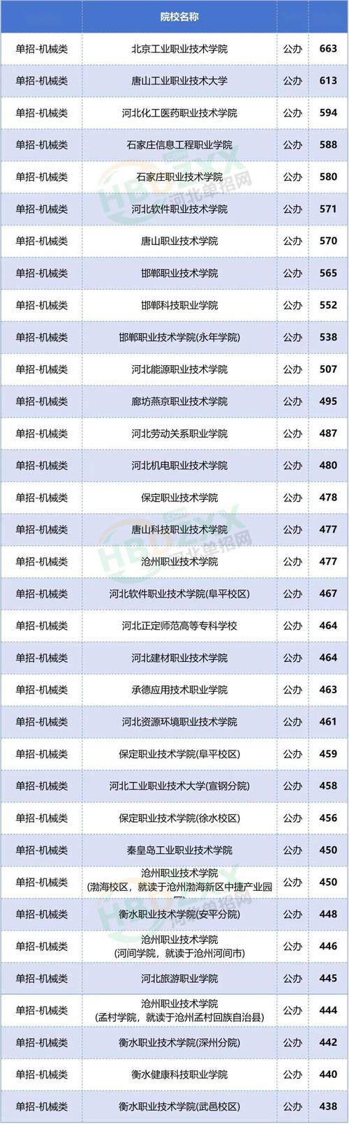 河北2025年单招学校有哪些？-第1张图片-厚德教育培训