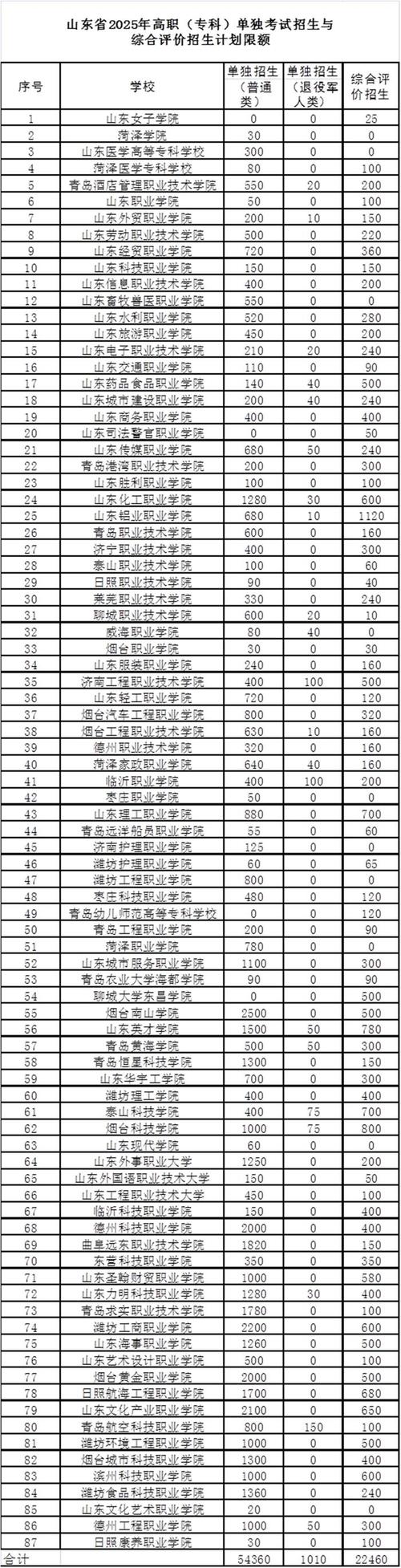 2025山东商职单招何时开始报名？-第3张图片-厚德教育培训