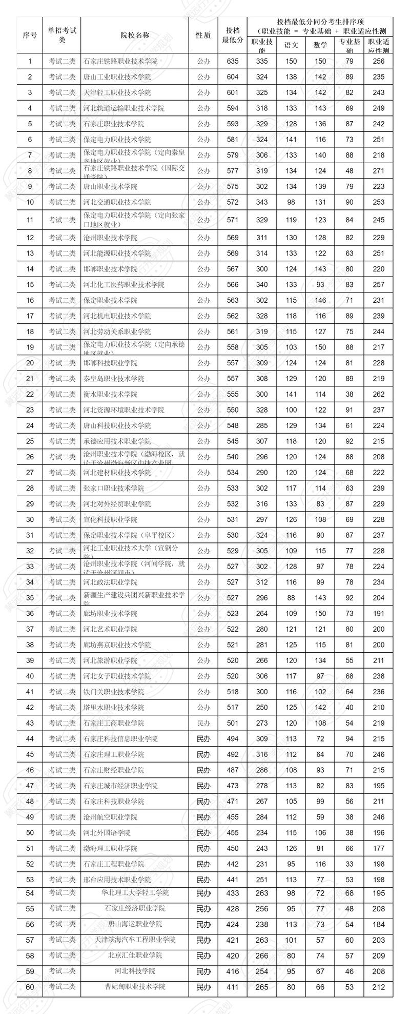 河北2025年单招志愿-第2张图片-厚德教育培训