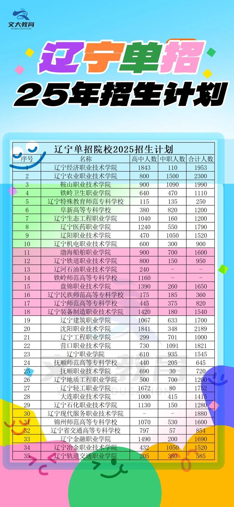 2025辽宁中职单招何时报名？有哪些变化？-第2张图片-厚德教育培训