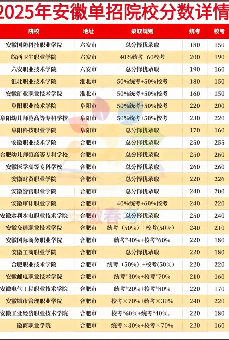2025安徽单招几月报名？-第2张图片-厚德教育培训
